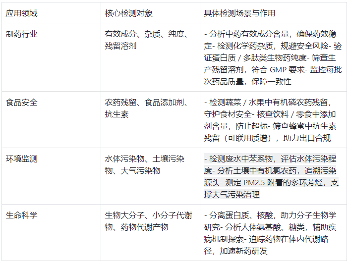 HPLC 核心應(yīng)用領(lǐng)域及檢測(cè)內(nèi)容概括