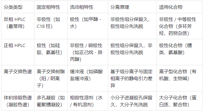 HPLC 按分離機制的分類表