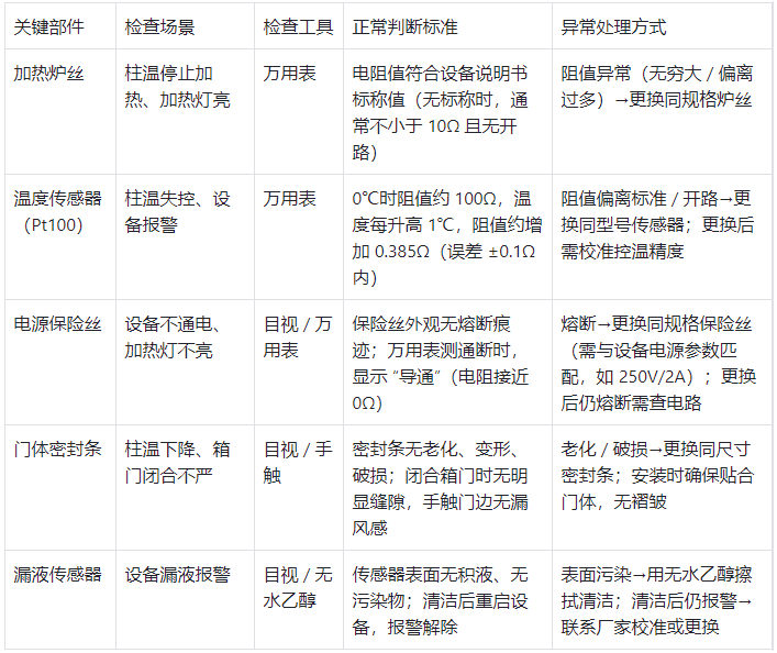 柱溫箱關(guān)鍵部件檢查與判斷標準表