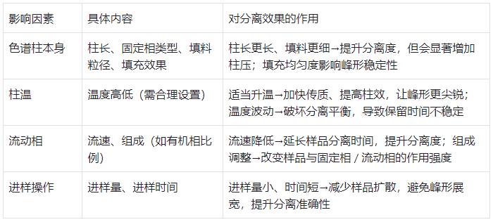 影響 HPLC 分離效果的關(guān)鍵因素及作用