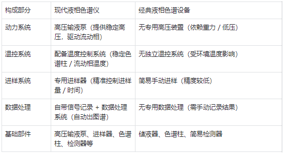 核心構(gòu)成 —— 現(xiàn)代儀器部件更完善，經(jīng)典設(shè)備結(jié)構(gòu)更簡單?