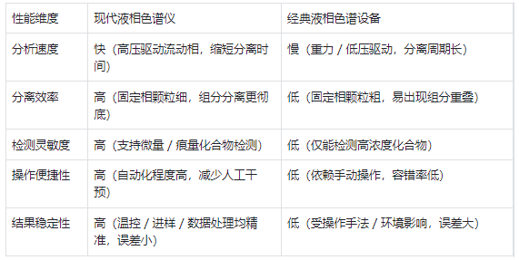性能特點(diǎn) —— 現(xiàn)代儀器效率高、精度準(zhǔn)，經(jīng)典設(shè)備速度慢、靈敏度低