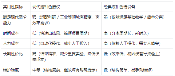 實(shí)用性 —— 現(xiàn)代儀器更符合現(xiàn)代需求，經(jīng)典設(shè)備性價(jià)比有限