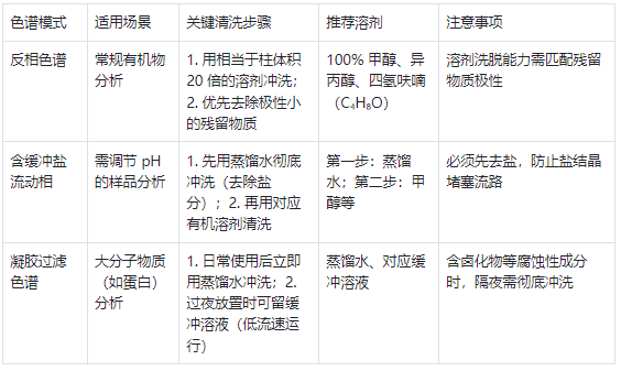 不同色譜模式的清洗方法對比?