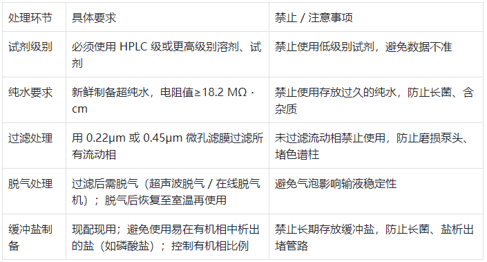 流動相(溶劑)準(zhǔn)備規(guī)范