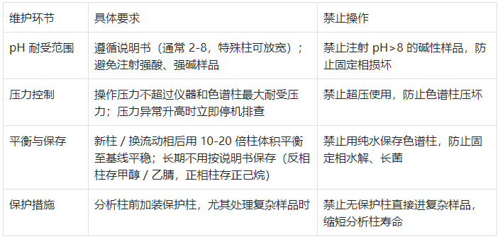 色譜柱使用與維護標(biāo)準(zhǔn)