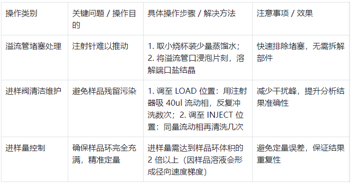 表1.進樣閥使用要點?