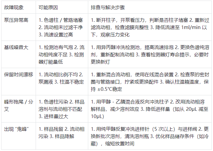 表 2.常見故障現(xiàn)象與解決方案對(duì)照表