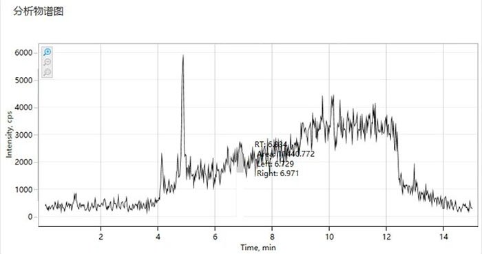 圖3 烷基酚梯度運(yùn)行基線高，檢測(cè)下限低5倍個(gè)別參數(shù)不出峰