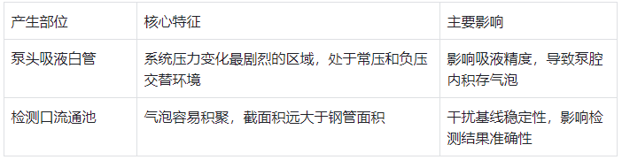 表1.液相色譜儀氣泡產(chǎn)生常見部位及核心特征