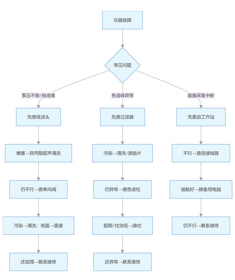 儀器故障快速排查流程圖?