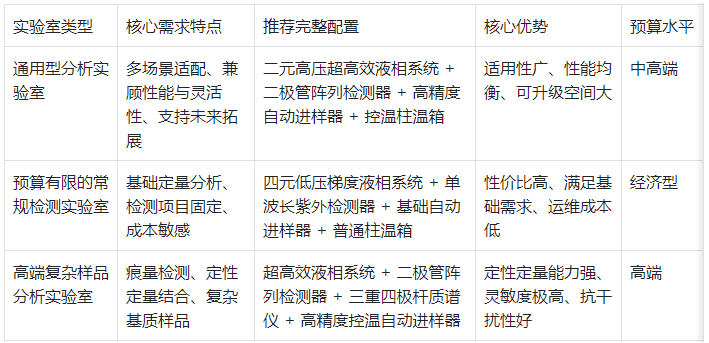 表2.不同實(shí)驗(yàn)室場景推薦配置表