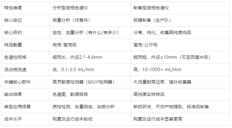 表1.分析型與制備型液相色譜儀對(duì)比