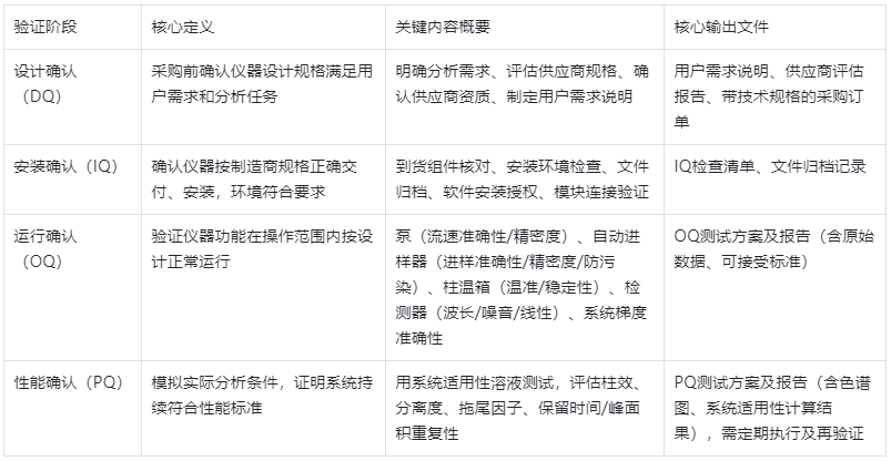 表2.HPLC驗證四階段核心信息表