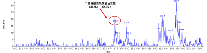 圖3. 大豆油甘油三酯（二亞麻酸亞油酸甘油三酯LiLeLe）TIC圖