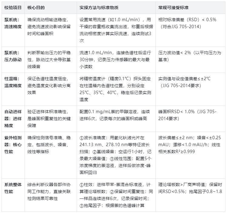 6大核心校驗(yàn)項(xiàng)目的詳細(xì)操作方法及驗(yàn)收標(biāo)準(zhǔn)