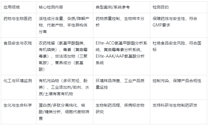 表1.HPLC核心應(yīng)用領(lǐng)域及檢測內(nèi)容