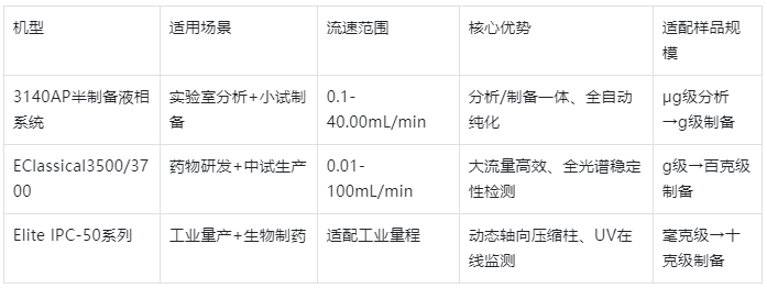 表格1.制備HPLC核心機(jī)型基礎(chǔ)參數(shù)對(duì)比表