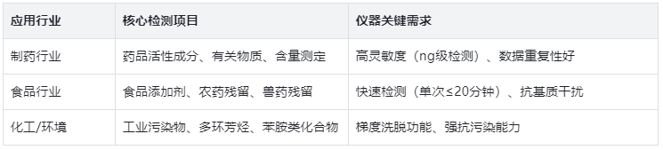 表2.反相HPLC行業(yè)應(yīng)用與儀器需求表