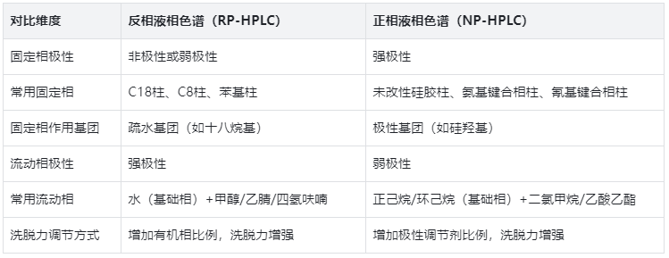 固定相與流動(dòng)相，用表格看懂極性搭配