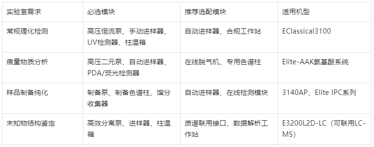 表2.模塊化配置選型參考表