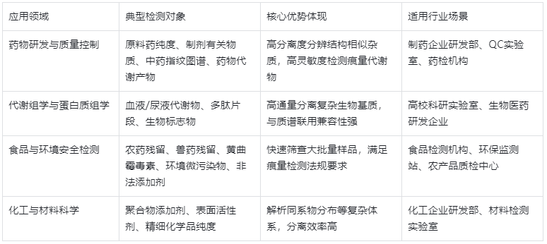 表2.UHPLC 核心應用領域及典型檢測項目表